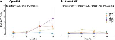 Saprotrophic and Ectomycorrhizal Fungi Contribute Differentially to Organic P Mobilization in Beech-Dominated Forest Ecosystems